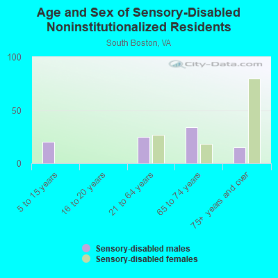 Age and Sex of Sensory-Disabled Noninstitutionalized Residents