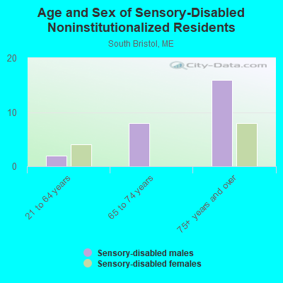 Age and Sex of Sensory-Disabled Noninstitutionalized Residents