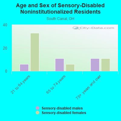 Age and Sex of Sensory-Disabled Noninstitutionalized Residents