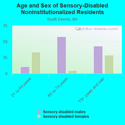 Age and Sex of Sensory-Disabled Noninstitutionalized Residents