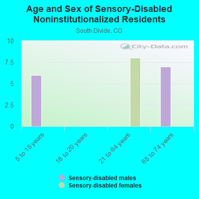 Age and Sex of Sensory-Disabled Noninstitutionalized Residents