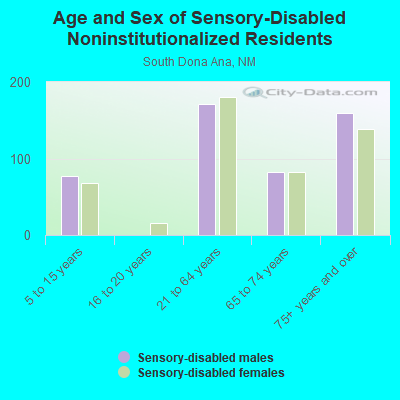 Age and Sex of Sensory-Disabled Noninstitutionalized Residents