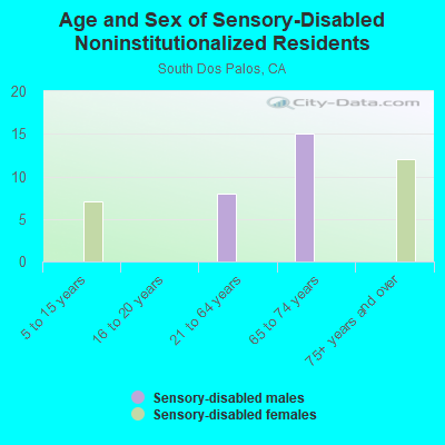 Age and Sex of Sensory-Disabled Noninstitutionalized Residents