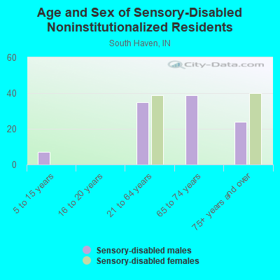 Age and Sex of Sensory-Disabled Noninstitutionalized Residents