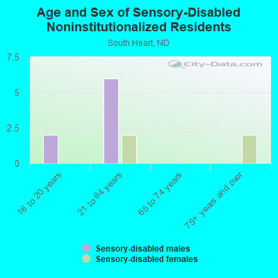 Age and Sex of Sensory-Disabled Noninstitutionalized Residents