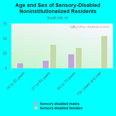 Age and Sex of Sensory-Disabled Noninstitutionalized Residents