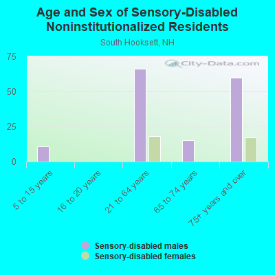 Age and Sex of Sensory-Disabled Noninstitutionalized Residents