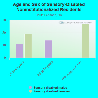 Age and Sex of Sensory-Disabled Noninstitutionalized Residents