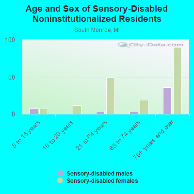 Age and Sex of Sensory-Disabled Noninstitutionalized Residents