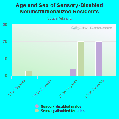 Age and Sex of Sensory-Disabled Noninstitutionalized Residents