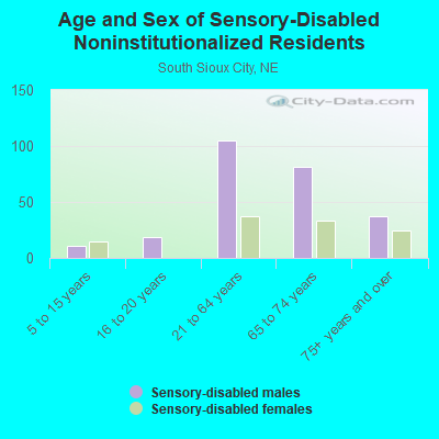 Age and Sex of Sensory-Disabled Noninstitutionalized Residents