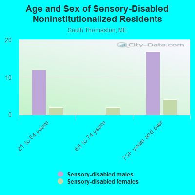 Age and Sex of Sensory-Disabled Noninstitutionalized Residents