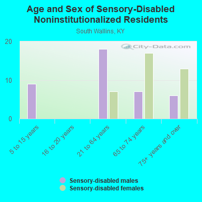 Age and Sex of Sensory-Disabled Noninstitutionalized Residents