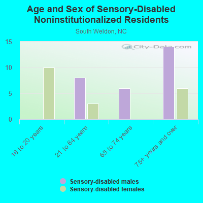 Age and Sex of Sensory-Disabled Noninstitutionalized Residents