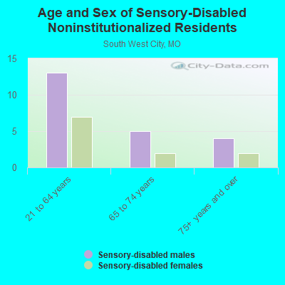 Age and Sex of Sensory-Disabled Noninstitutionalized Residents