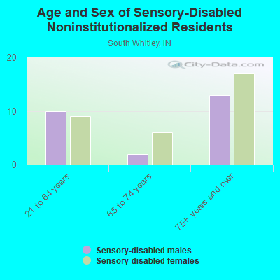 Age and Sex of Sensory-Disabled Noninstitutionalized Residents