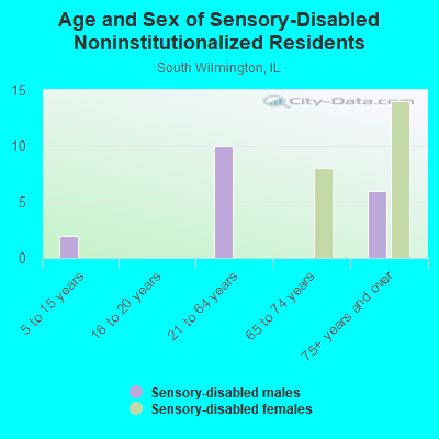 Age and Sex of Sensory-Disabled Noninstitutionalized Residents