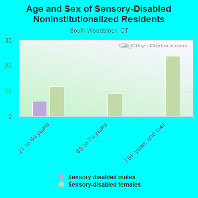 Age and Sex of Sensory-Disabled Noninstitutionalized Residents