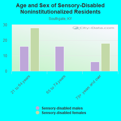 Age and Sex of Sensory-Disabled Noninstitutionalized Residents