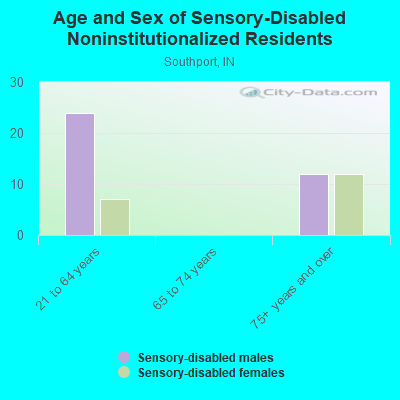 Age and Sex of Sensory-Disabled Noninstitutionalized Residents