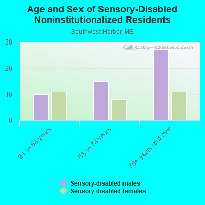 Age and Sex of Sensory-Disabled Noninstitutionalized Residents