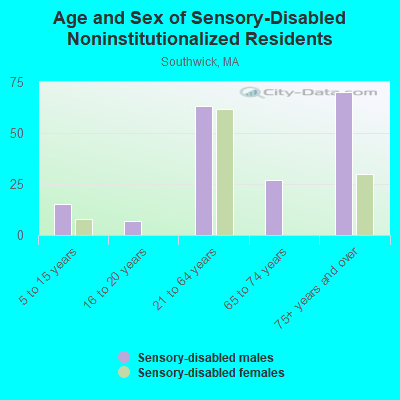 Age and Sex of Sensory-Disabled Noninstitutionalized Residents