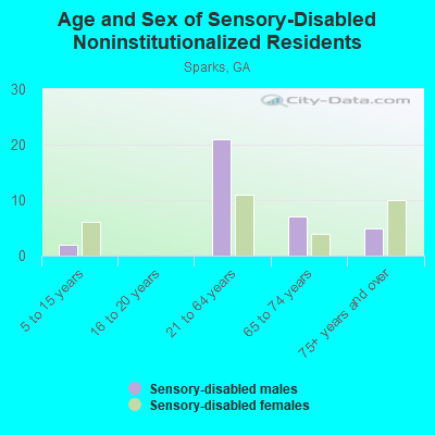 Age and Sex of Sensory-Disabled Noninstitutionalized Residents