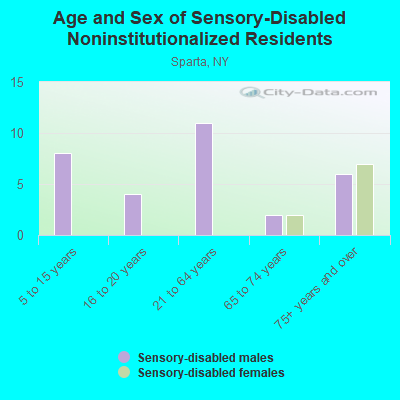 Age and Sex of Sensory-Disabled Noninstitutionalized Residents