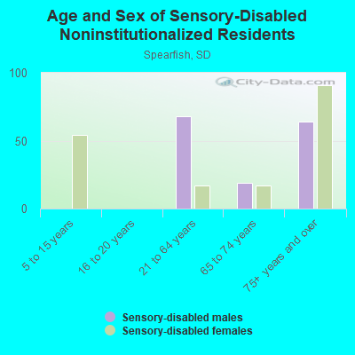 Age and Sex of Sensory-Disabled Noninstitutionalized Residents