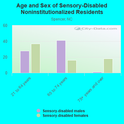 Age and Sex of Sensory-Disabled Noninstitutionalized Residents