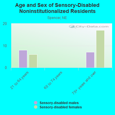 Age and Sex of Sensory-Disabled Noninstitutionalized Residents