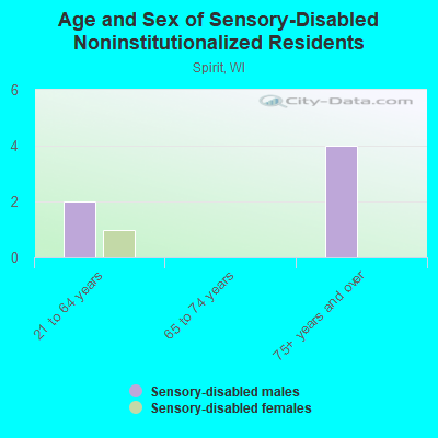 Age and Sex of Sensory-Disabled Noninstitutionalized Residents