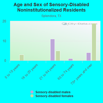 Age and Sex of Sensory-Disabled Noninstitutionalized Residents