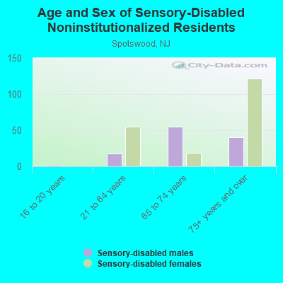 Age and Sex of Sensory-Disabled Noninstitutionalized Residents