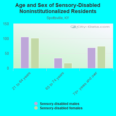 Age and Sex of Sensory-Disabled Noninstitutionalized Residents