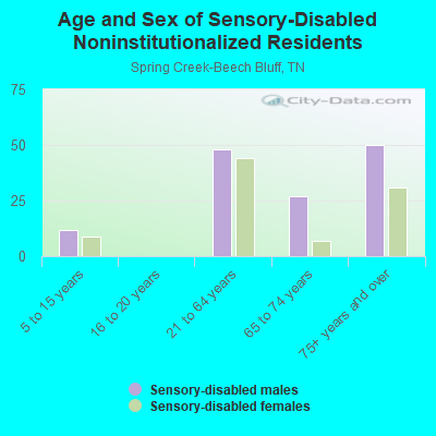 Age and Sex of Sensory-Disabled Noninstitutionalized Residents