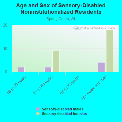 Age and Sex of Sensory-Disabled Noninstitutionalized Residents