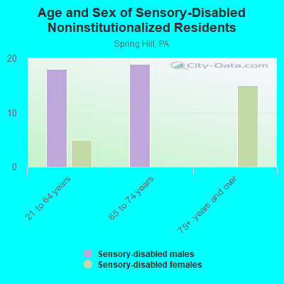 Age and Sex of Sensory-Disabled Noninstitutionalized Residents