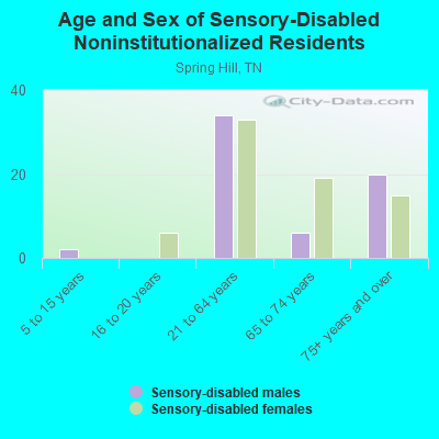 Age and Sex of Sensory-Disabled Noninstitutionalized Residents