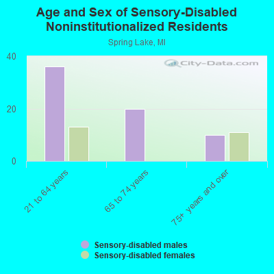 Age and Sex of Sensory-Disabled Noninstitutionalized Residents