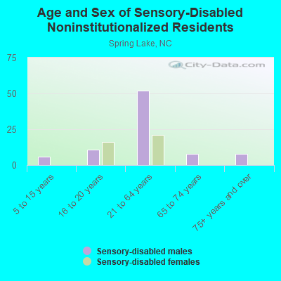 Age and Sex of Sensory-Disabled Noninstitutionalized Residents