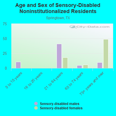 Age and Sex of Sensory-Disabled Noninstitutionalized Residents