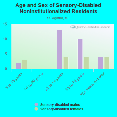 Age and Sex of Sensory-Disabled Noninstitutionalized Residents