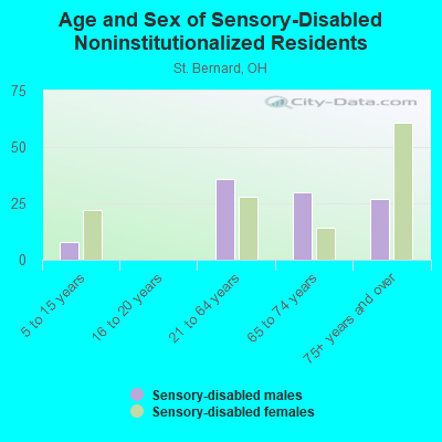 Age and Sex of Sensory-Disabled Noninstitutionalized Residents