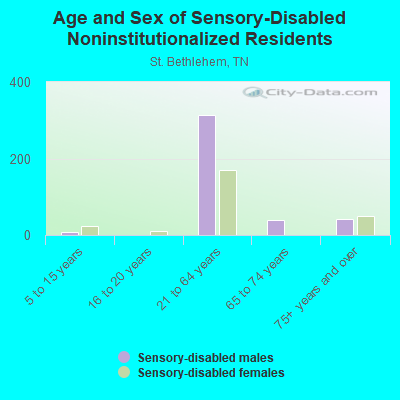 Age and Sex of Sensory-Disabled Noninstitutionalized Residents