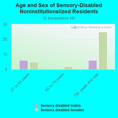 Age and Sex of Sensory-Disabled Noninstitutionalized Residents