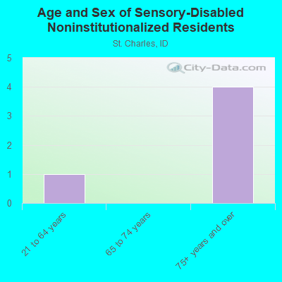 Age and Sex of Sensory-Disabled Noninstitutionalized Residents