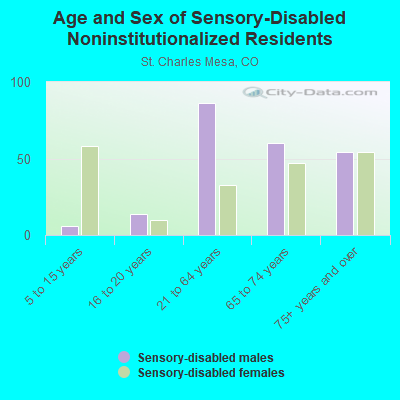 Age and Sex of Sensory-Disabled Noninstitutionalized Residents