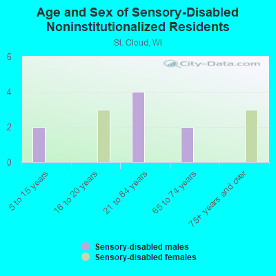 Age and Sex of Sensory-Disabled Noninstitutionalized Residents