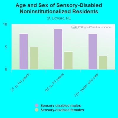 Age and Sex of Sensory-Disabled Noninstitutionalized Residents